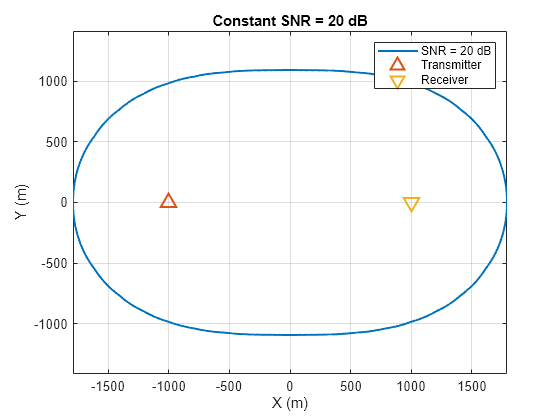 Figure contains an axes object. The axes object with title Constant SNR = 20 dB, xlabel X (m), ylabel Y (m) contains 3 objects of type line. One or more of the lines displays its values using only markers These objects represent SNR = 20 dB, Transmitter, Receiver.