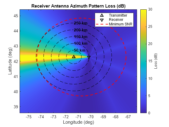 Figure contains an axes object. The axes object with title Receiver Antenna Azimuth Pattern Loss (dB), xlabel Longitude (deg), ylabel Latitude (deg) contains 14 objects of type image, line, text. One or more of the lines displays its values using only markers These objects represent Transmitter, Receiver, Minimum SNR.