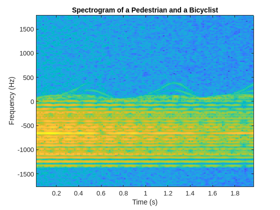 Figure contains an axes object. The axes object with title Spectrogram of a Pedestrian and a Bicyclist, xlabel Time (s), ylabel Frequency (Hz) contains an object of type image.