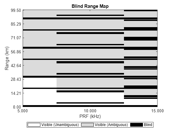 Figure contains an object of type radar.internal.blindmaps.prfdependentblindmapchart.