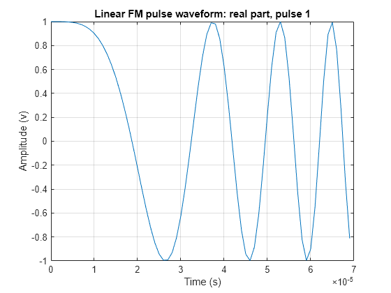 Figure contains an axes object. The axes object with title Linear FM pulse waveform: real part, pulse 1, xlabel Time (s), ylabel Amplitude (v) contains an object of type line.