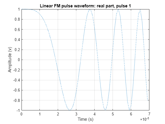 Figure contains an axes object. The axes object with title Linear FM pulse waveform: real part, pulse 1, xlabel Time (s), ylabel Amplitude (v) contains an object of type line.