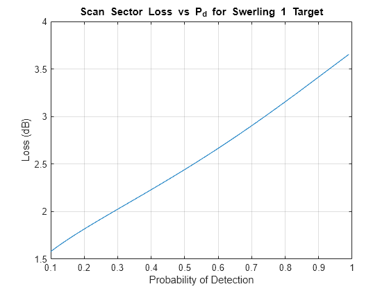 Figure contains an axes object. The axes object with title Scan Sector Loss vs P_d for Swerling 1 Target Scan Sector Loss vs P_d for Swerling 1 Target, xlabel Probability of Detection, ylabel Loss (dB) contains an object of type line.