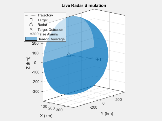 Figure Animated Plot contains an axes object. The axes object with title Live Radar Simulation, xlabel X (km), ylabel Y (km) contains 6 objects of type line, patch. One or more of the lines displays its values using only markers These objects represent Trajectory, Target, Radar, Target Detection, False Alarms, Sensor Coverage.