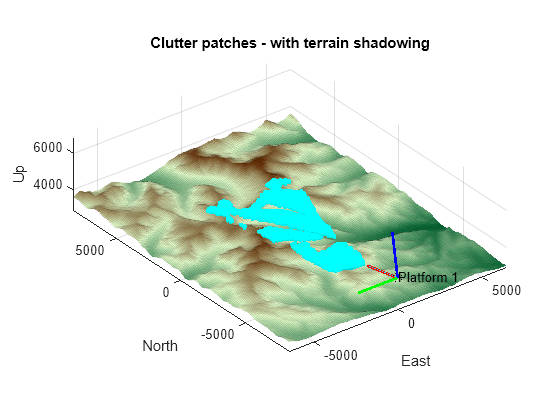 Introduction to Radar Scenario Clutter Simulation