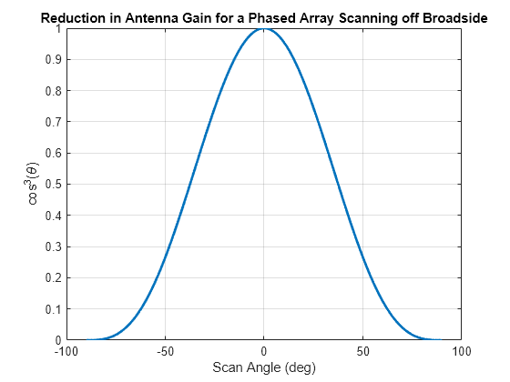 Figure contains an axes object. The axes object with title Reduction in Antenna Gain for a Phased Array Scanning off Broadside, xlabel Scan Angle (deg), ylabel cos Cubed baseline ( theta ) contains an object of type line.