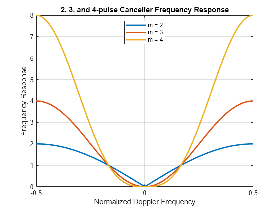 Figure contains an axes object. The axes object with title 2, 3, and 4-pulse Canceller Frequency Response, xlabel Normalized Doppler Frequency, ylabel Frequency Response contains 3 objects of type line. These objects represent m = 2, m = 3, m = 4.