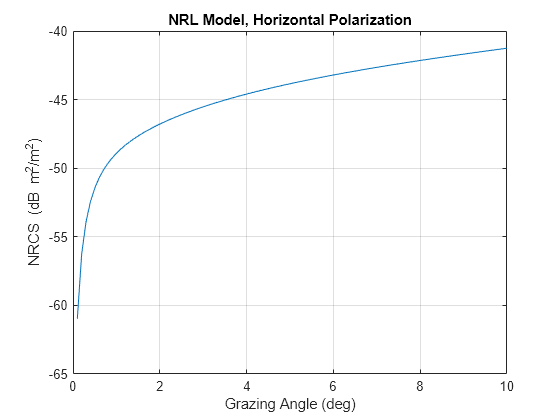 Figure contains an axes object. The axes object with title NRL Model, Horizontal Polarization, xlabel Grazing Angle (deg), ylabel NRCS (dB blank m Squared baseline /m Squared baseline ) contains an object of type line.