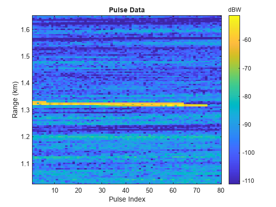 Simulate a Coastal Surveillance Radar