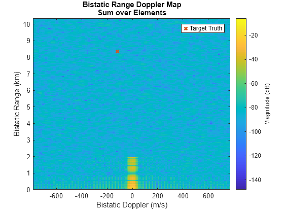 Figure contains an axes object. The axes object with title Bistatic Range Doppler Map Sum over Elements, xlabel Bistatic Doppler (m/s), ylabel Bistatic Range (km) contains 2 objects of type image, line. One or more of the lines displays its values using only markers This object represents Target Truth.