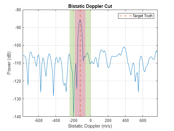 Figure contains an axes object. The axes object with title Bistatic Doppler Cut, xlabel Bistatic Doppler (m/s), ylabel Power (dB) contains 6 objects of type line, constantline, rectangle. This object represents Target Truth.