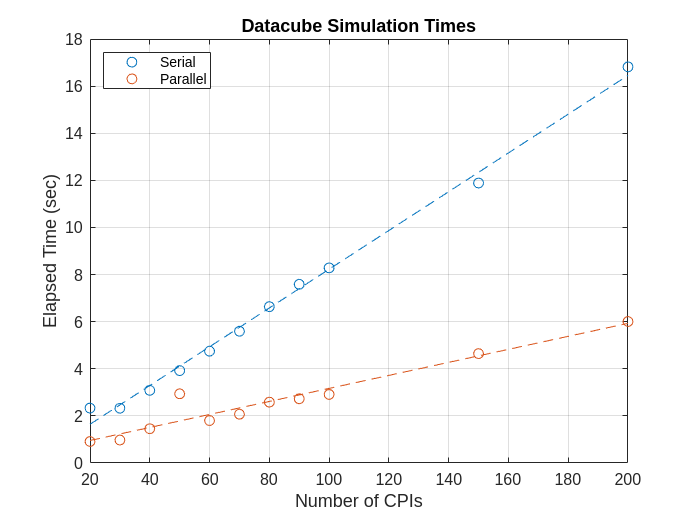 Simulating Radar Datacubes in Parallel