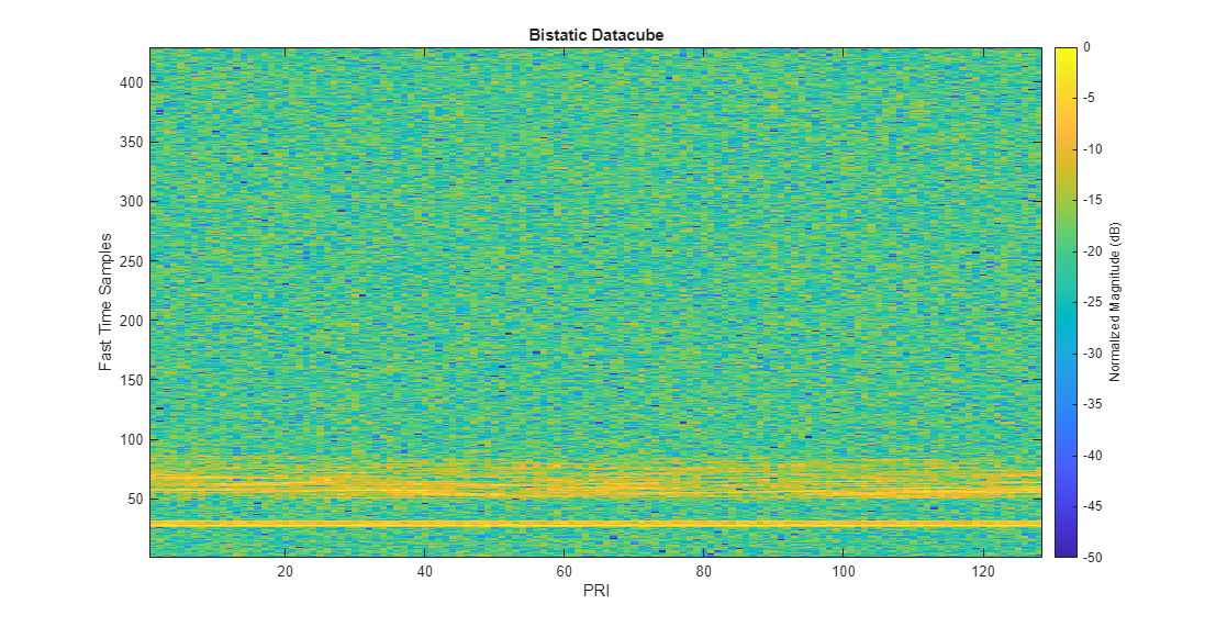 Figure contains an axes object. The axes object with title Bistatic Datacube, xlabel PRI, ylabel Fast Time Samples contains an object of type image.