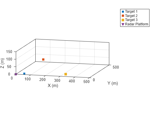 Figure contains an axes object. The axes object with xlabel X (m), ylabel Y (m) contains 4 objects of type line. One or more of the lines displays its values using only markers These objects represent Target 1, Target 2, Target 3, Radar Platform.