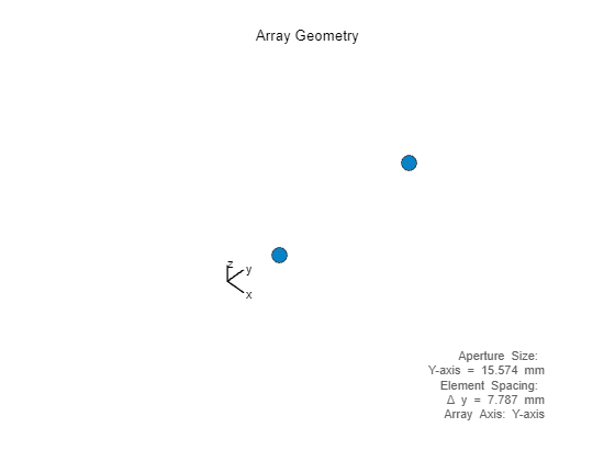 Figure contains an axes object. The hidden axes object with xlabel x axis (Az 0 El 0) -->, ylabel y axis --> contains 7 objects of type scatter, line, text.