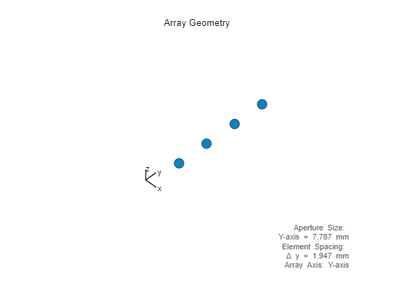 Figure contains an axes object. The hidden axes object with xlabel x axis (Az 0 El 0) -->, ylabel y axis --> contains 7 objects of type scatter, line, text.