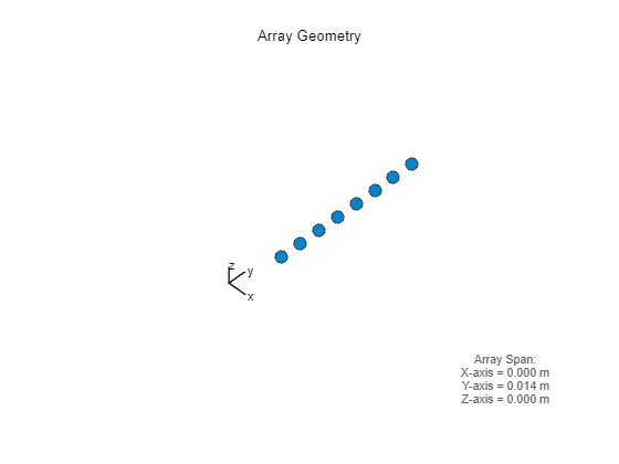 Figure contains an axes object. The hidden axes object with xlabel x axis (Az 0 El 0) -->, ylabel y axis --> contains 7 objects of type scatter, line, text.