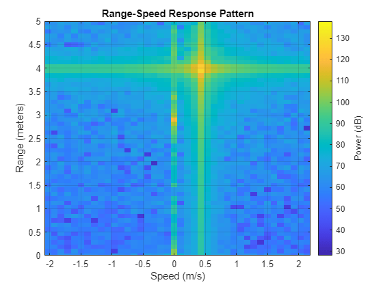 Figure contains an axes object. The axes object with title Range-Speed Response Pattern, xlabel Speed (m/s), ylabel Range (meters) contains an object of type image.