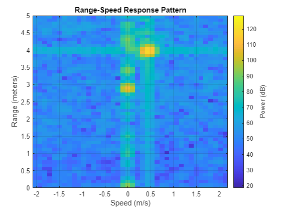 Figure contains an axes object. The axes object with title Range-Speed Response Pattern, xlabel Speed (m/s), ylabel Range (meters) contains an object of type image.