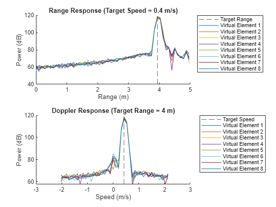 Figure contains 2 axes objects. Axes object 1 with title Range Response (Target Speed = 0.4 m/s), xlabel Range (m), ylabel Power (dB) contains 9 objects of type constantline, line. These objects represent Target Range, Virtual Element 1, Virtual Element 2, Virtual Element 3, Virtual Element 4, Virtual Element 5, Virtual Element 6, Virtual Element 7, Virtual Element 8. Axes object 2 with title Doppler Response (Target Range = 4 m), xlabel Speed (m/s), ylabel Power (dB) contains 9 objects of type constantline, line. These objects represent Target Speed, Virtual Element 1, Virtual Element 2, Virtual Element 3, Virtual Element 4, Virtual Element 5, Virtual Element 6, Virtual Element 7, Virtual Element 8.