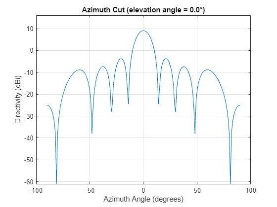 Figure contains an axes object. The axes object with title Azimuth Cut (elevation angle = 0.0°), xlabel Azimuth Angle (degrees), ylabel Directivity (dBi) contains an object of type line. This object represents 77.975 GHz.