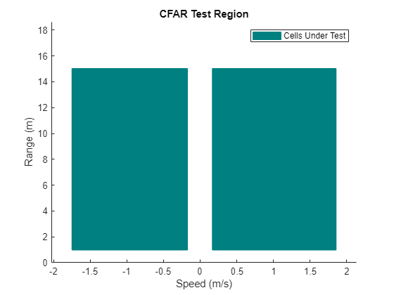 Figure contains an axes object. The axes object with title CFAR Test Region, xlabel Speed (m/s), ylabel Range (m) contains 4350 objects of type patch. This object represents Cells Under Test.