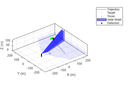 Use theaterPlot to Visualize Radar Scenario