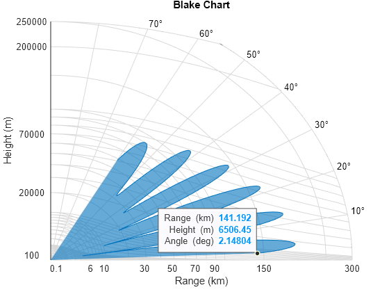 Figure contains an axes object. The axes object with title Blake Chart, xlabel Range (km), ylabel Height (m) contains 14 objects of type patch, text, line. One or more of the lines displays its values using only markers