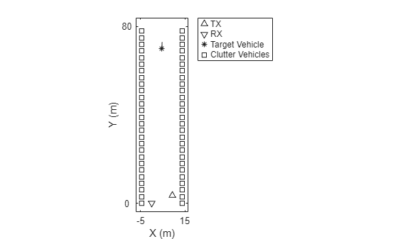 Figure contains an axes object. The axes object with xlabel X (m), ylabel Y (m) contains 4 objects of type line. One or more of the lines displays its values using only markers These objects represent TX, RX, Target Vehicle, Clutter Vehicles.