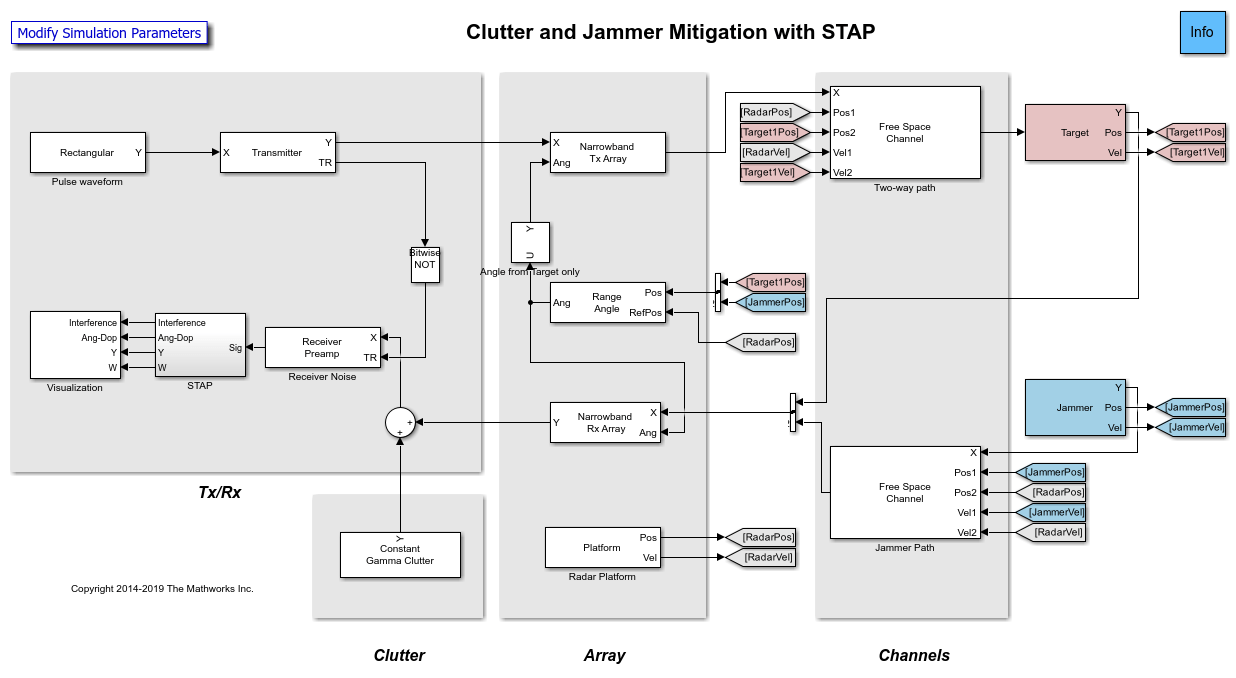 Clutter and Jammer Mitigation with STAP