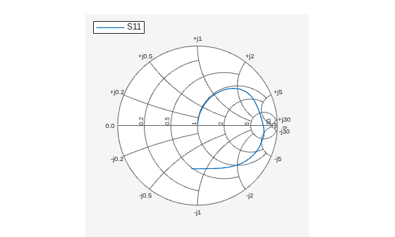 Figure Smith Chart contains an axes object. The hidden axes object contains an object of type line. This object represents S11 .