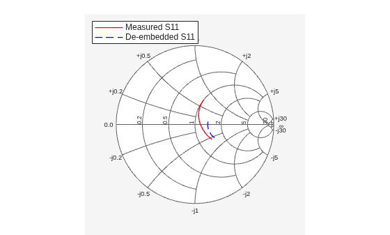Figure contains an axes object. The hidden axes object contains 2 objects of type line. These objects represent Measured S11 , De-embedded S11 .