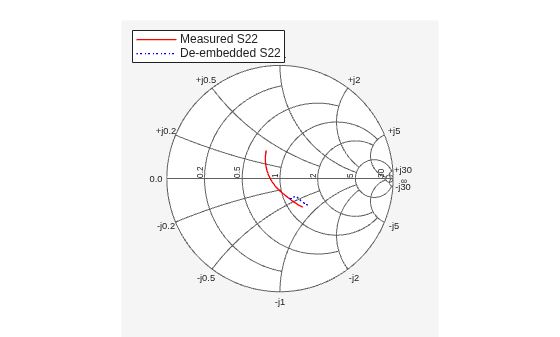 Figure contains an axes object. The hidden axes object contains 2 objects of type line. These objects represent Measured S22 , De-embedded S22 .