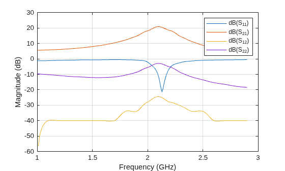 Figure contains an axes object. The axes object with xlabel Frequency (GHz), ylabel Magnitude (dB) contains 4 objects of type line. These objects represent dB(S_{11}), dB(S_{21}), dB(S_{12}), dB(S_{22}).
