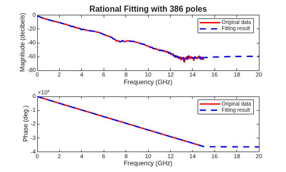 Figure contains 2 axes objects. Axes object 1 with title Rational Fitting with 386 poles, xlabel Frequency (GHz), ylabel Magnitude (decibels) contains 2 objects of type line. These objects represent Original data, Fitting result. Axes object 2 with xlabel Frequency (GHz), ylabel Phase (deg.) contains 2 objects of type line. These objects represent Original data, Fitting result.