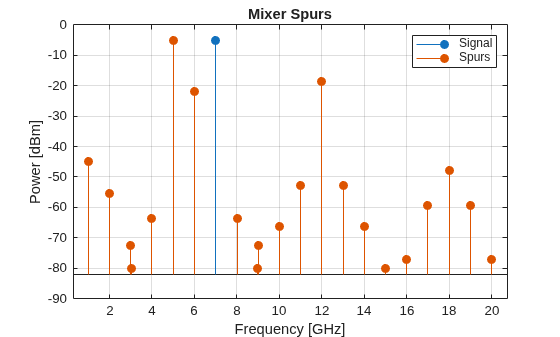 Figure contains an axes object. The axes object with title Mixer Spurs, xlabel Frequency [GHz], ylabel Power [dBm] contains 2 objects of type stem. These objects represent Signal, Spurs.