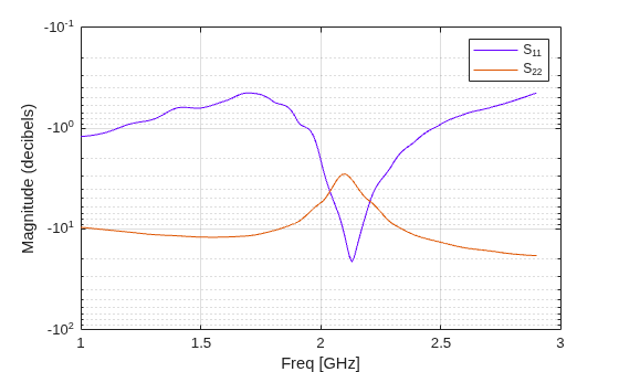 Figure contains an axes object. The axes object with xlabel Freq [GHz], ylabel Magnitude (decibels) contains 2 objects of type line. These objects represent S_{11}, S_{22}.