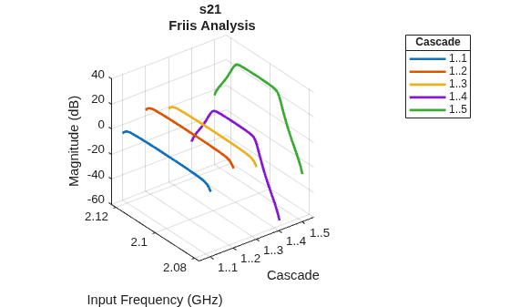 Figure Sparameters contains an axes object and another object of type uitoolbar. The axes object with title s21 Friis Analysis, xlabel Cascade, ylabel Input Frequency (GHz) contains 5 objects of type line. These objects represent 1..1, 1..2, 1..3, 1..4, 1..5.