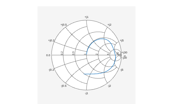 Figure contains an axes object. The hidden axes object contains an object of type line.
