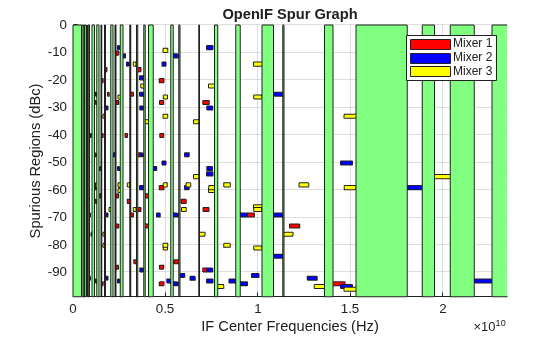 Figure contains an axes object. The axes object with title OpenIF Spur Graph, xlabel IF Center Frequencies (Hz), ylabel Spurious Regions (dBc) contains 181 objects of type patch. These objects represent Mixer 1, Mixer 2, Mixer 3.