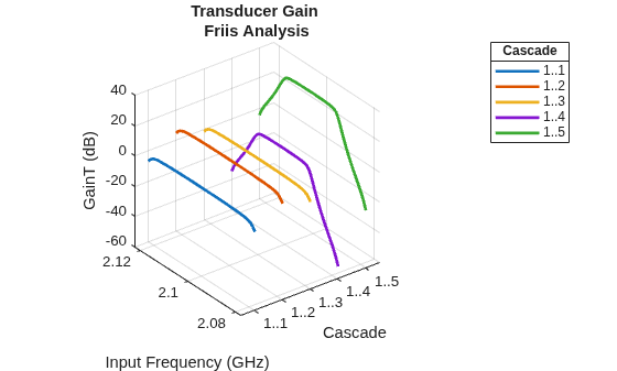 Figure GainT contains an axes object. The axes object with title Transducer Gain Friis Analysis, xlabel Cascade, ylabel Input Frequency (GHz) contains 5 objects of type line. These objects represent 1..1, 1..2, 1..3, 1..4, 1..5.