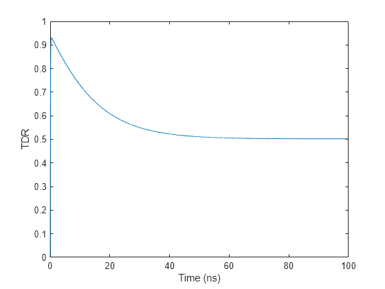 Figure contains an axes object. The axes object with xlabel Time (ns), ylabel TDR contains an object of type line.