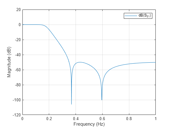 Figure contains an axes object. The axes object with xlabel Frequency (Hz), ylabel Magnitude (dB) contains an object of type line. This object represents dB(S_{21}).