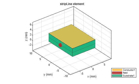 Figure contains an axes object. The axes object with title stripLine element, xlabel x (mm), ylabel y (mm) contains 8 objects of type patch, surface. These objects represent Conductor1, feed, Substrate1.