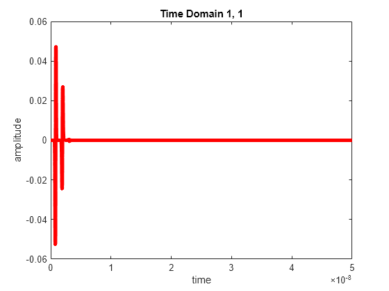 Figure contains an axes object. The axes object with title Time Domain 1, 1, xlabel time, ylabel amplitude contains an object of type line.