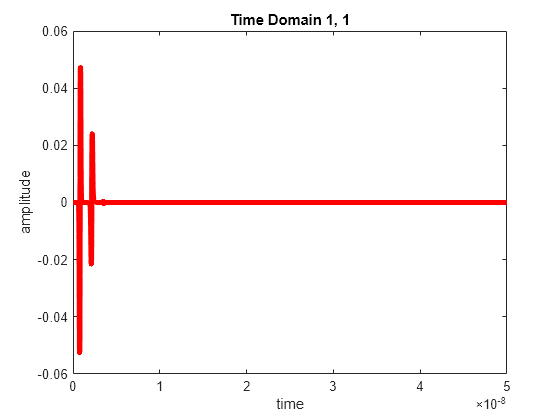 Figure contains an axes object. The axes object with title Time Domain 1, 1, xlabel time, ylabel amplitude contains an object of type line.