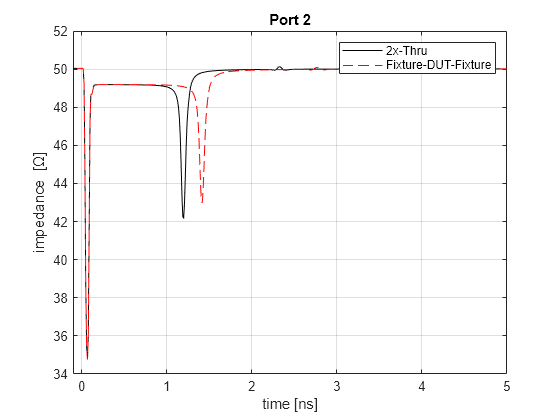 Figure contains an axes object. The axes object with title Port 2, xlabel time [ns], ylabel impedance [ Omega ] contains 2 objects of type line. These objects represent 2x-Thru, Fixture-DUT-Fixture.