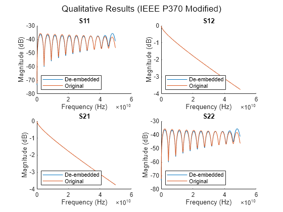 Figure contains 4 axes objects and another object of type subplottext. Axes object 1 with title S11, xlabel Frequency (Hz), ylabel Magnitude (dB) contains 2 objects of type line. These objects represent De-embedded, Original. Axes object 2 with title S12, xlabel Frequency (Hz), ylabel Magnitude (dB) contains 2 objects of type line. These objects represent De-embedded, Original. Axes object 3 with title S21, xlabel Frequency (Hz), ylabel Magnitude (dB) contains 2 objects of type line. These objects represent De-embedded, Original. Axes object 4 with title S22, xlabel Frequency (Hz), ylabel Magnitude (dB) contains 2 objects of type line. These objects represent De-embedded, Original.