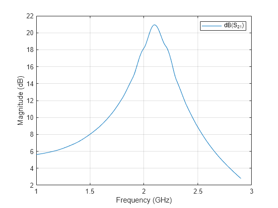 Figure contains an axes object. The axes object with xlabel Frequency (GHz), ylabel Magnitude (dB) contains an object of type line. This object represents dB(S_{21}).