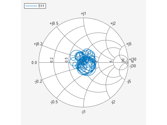 Figure contains an axes object. The hidden axes object contains an object of type line. This object represents S11 .